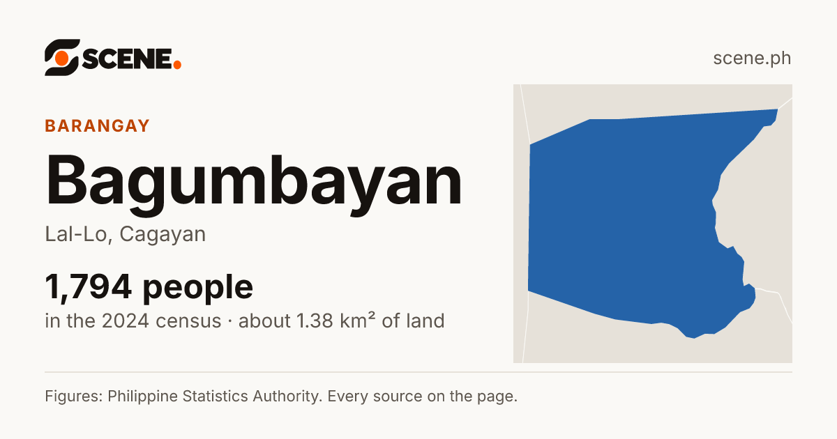 Bagumbayan, Lal-Lo, barangay: 1,794 people in the 2024 census