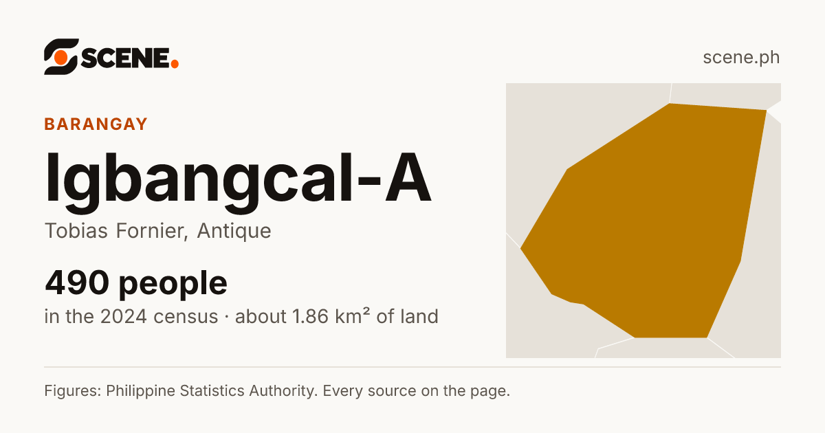 Igbangcal-A, Tobias Fornier, barangay: 490 people in the 2024 census