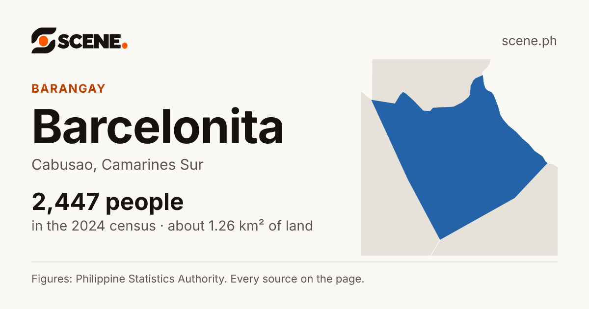 Barcelonita, Cabusao, barangay: 2,447 people in the 2024 census