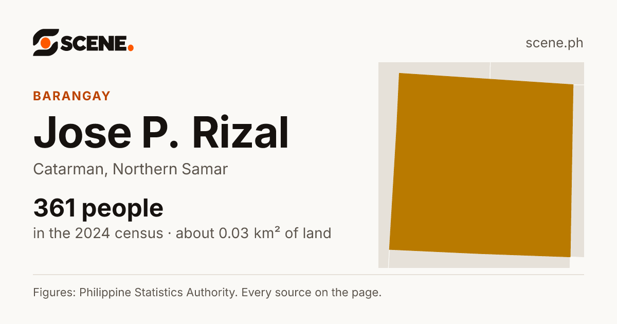 Jose P. Rizal, Catarman, barangay: 361 people in the 2024 census