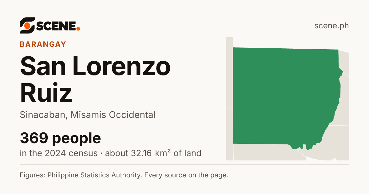 San Lorenzo Ruiz, Sinacaban, barangay: 369 people in the 2024 census