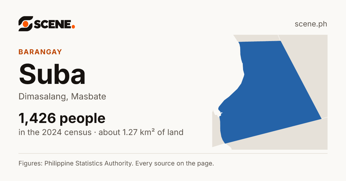 Suba, Dimasalang, barangay: 1,426 people in the 2024 census