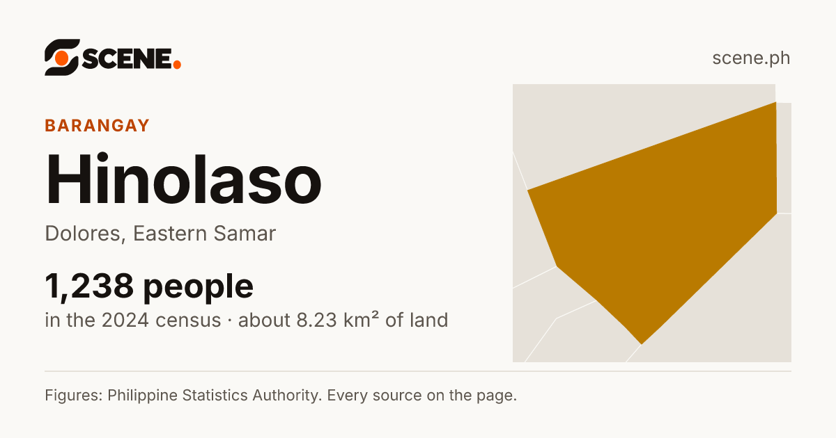 Hinolaso, Dolores, barangay: 1,238 people in the 2024 census