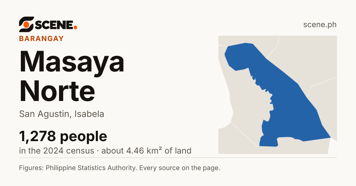 Masaya Norte, San Agustin, barangay: 1,278 people in the 2024 census