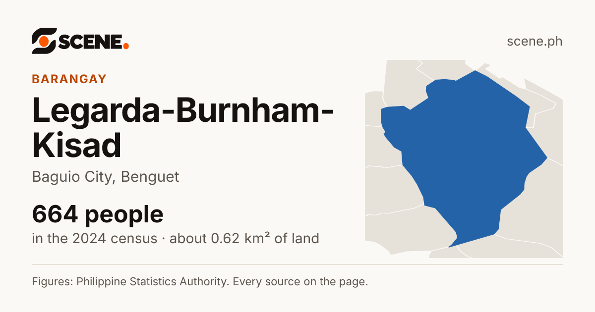 Legarda-Burnham-Kisad, Baguio City, barangay: 664 people in the 2024 census