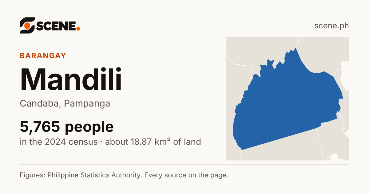 Mandili, Candaba, barangay: 5,765 people in the 2024 census