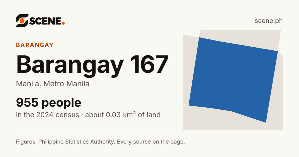 Barangay 167, Manila, barangay: 955 people in the 2024 census