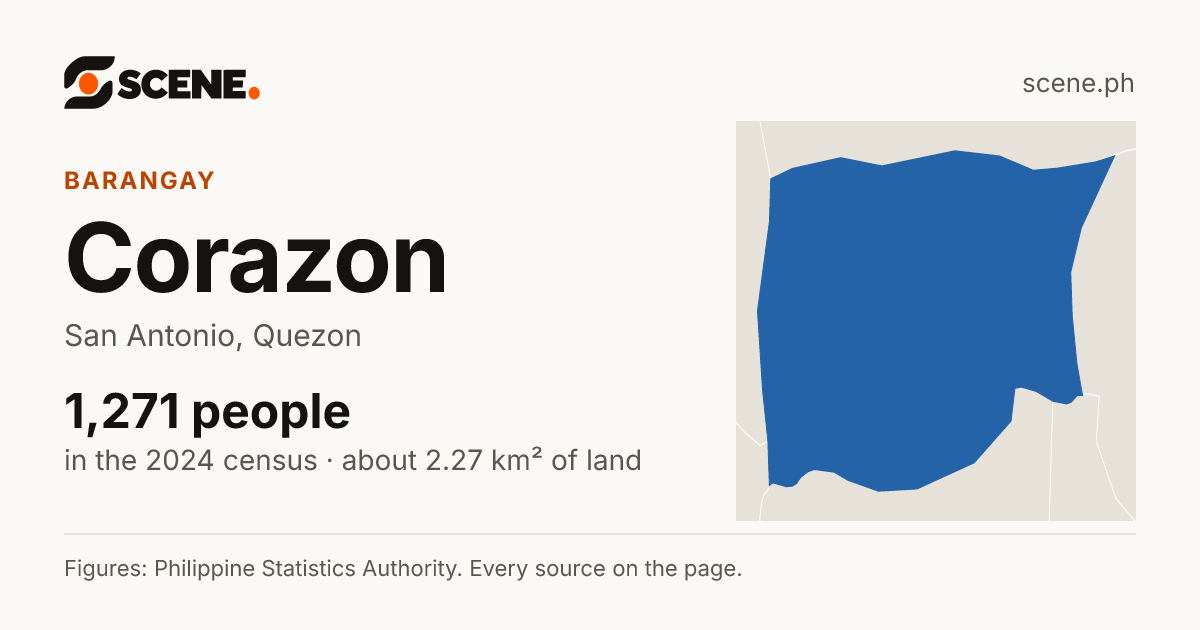 Corazon, San Antonio, barangay: 1,271 people in the 2024 census