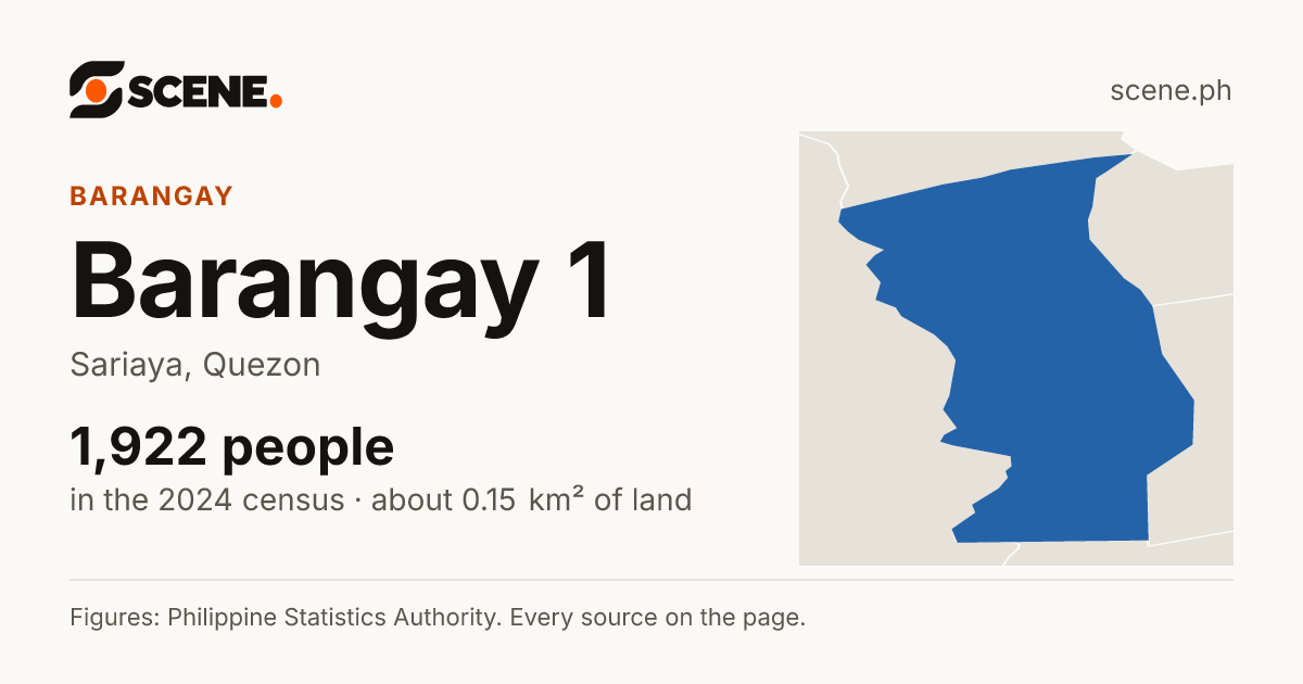 Barangay 1, Sariaya, barangay: 1,922 people in the 2024 census