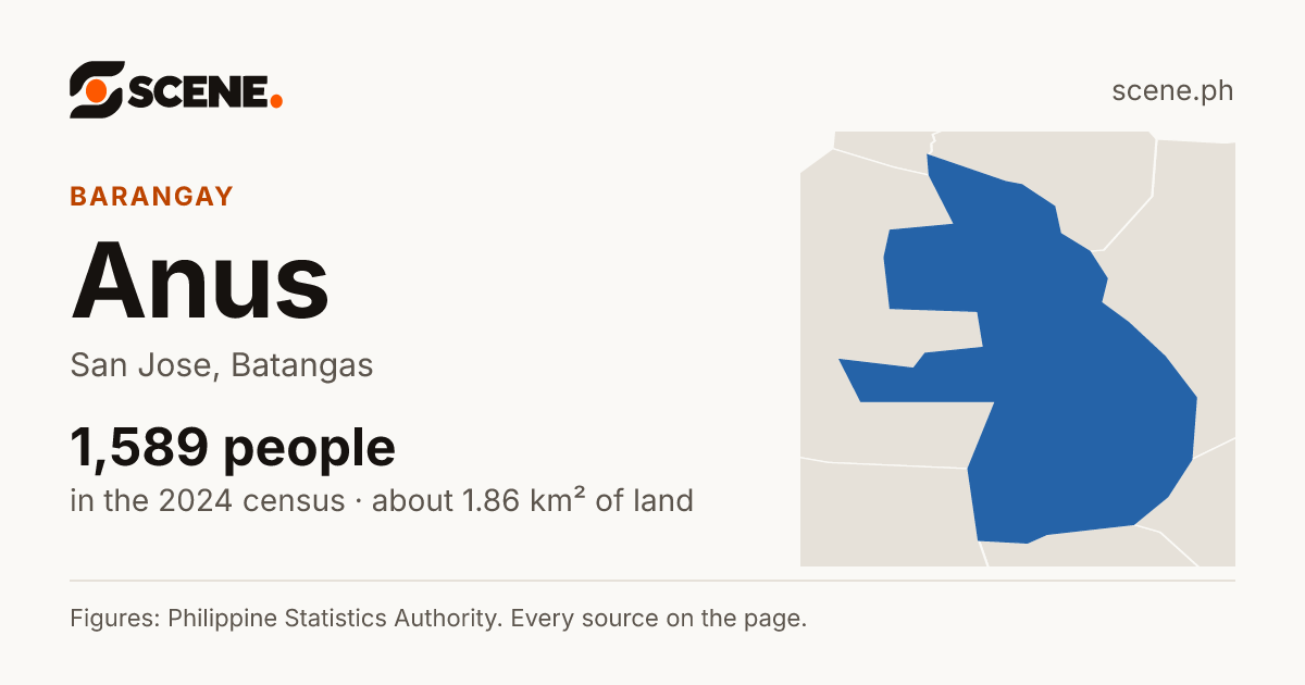 Anus, San Jose, barangay: 1,589 people in the 2024 census