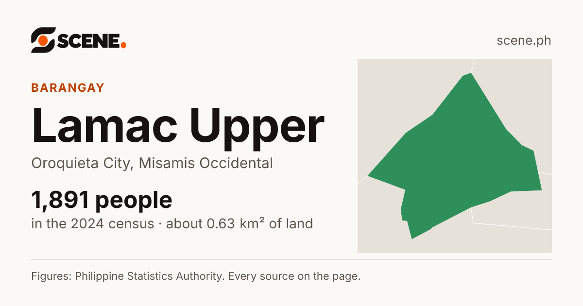 Lamac Upper, Oroquieta City, barangay: 1,891 people in the 2024 census