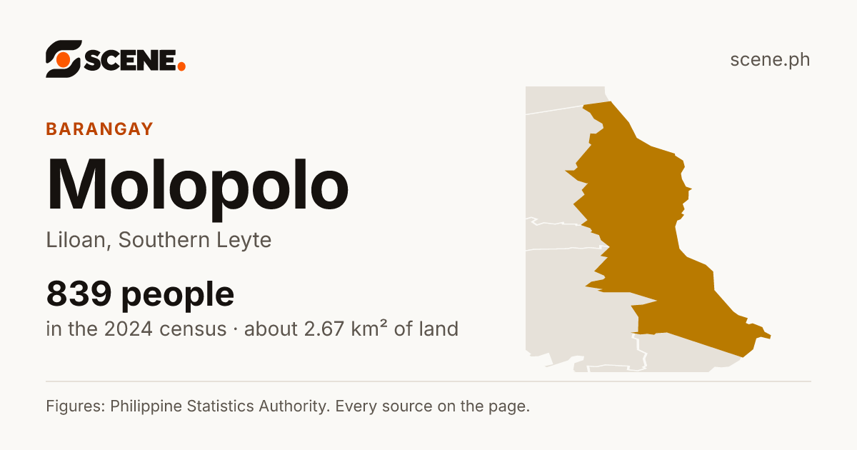 Molopolo, Liloan, barangay: 839 people in the 2024 census