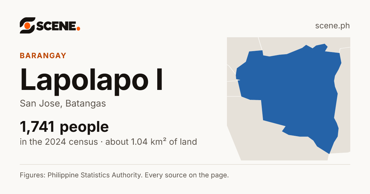 Lapolapo I, San Jose, barangay: 1,741 people in the 2024 census