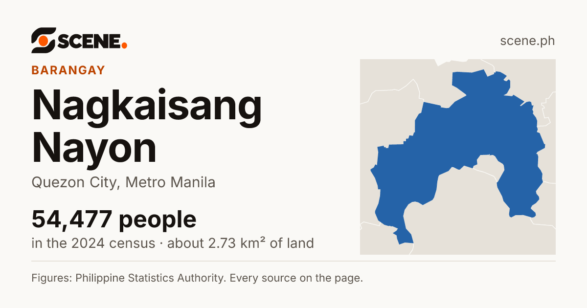 Nagkaisang Nayon, Quezon City, barangay: 54,477 people in the 2024 census