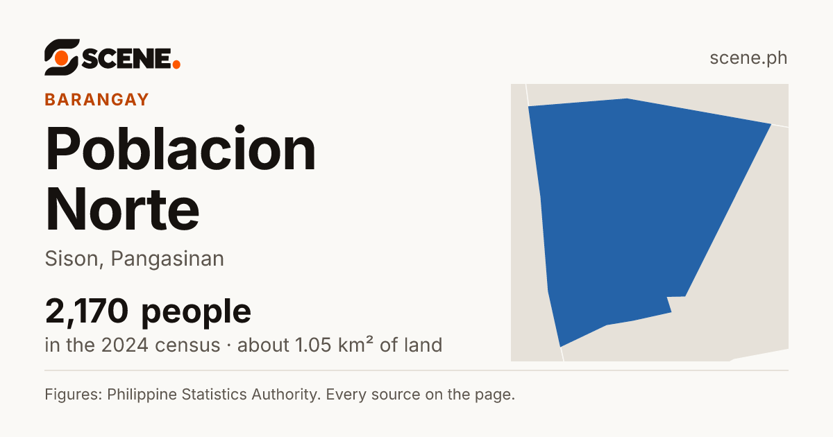 Poblacion Norte, Sison, barangay: 2,170 people in the 2024 census