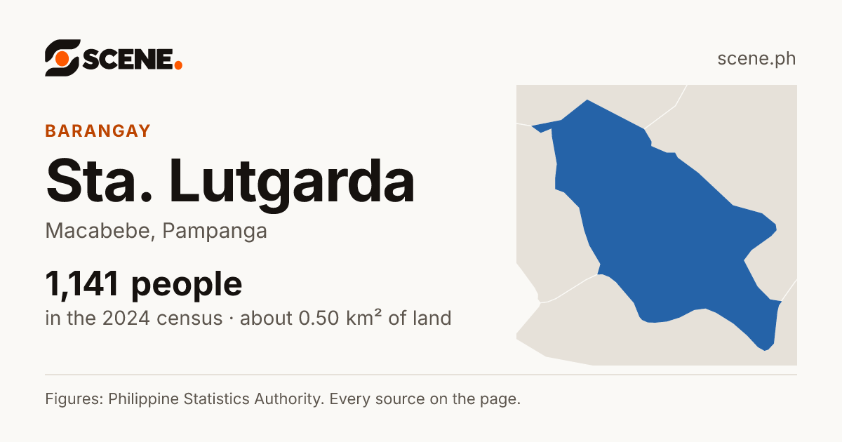 Sta. Lutgarda, Macabebe, barangay: 1,141 people in the 2024 census