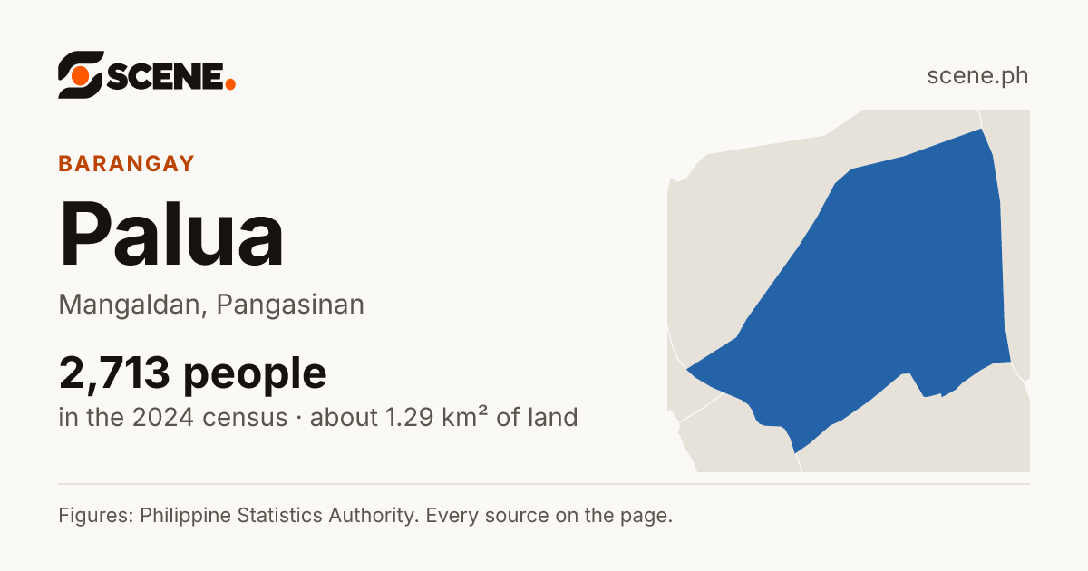 Palua, Mangaldan, barangay: 2,713 people in the 2024 census