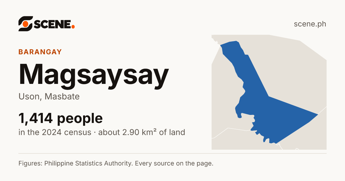 Magsaysay, Uson, barangay: 1,414 people in the 2024 census