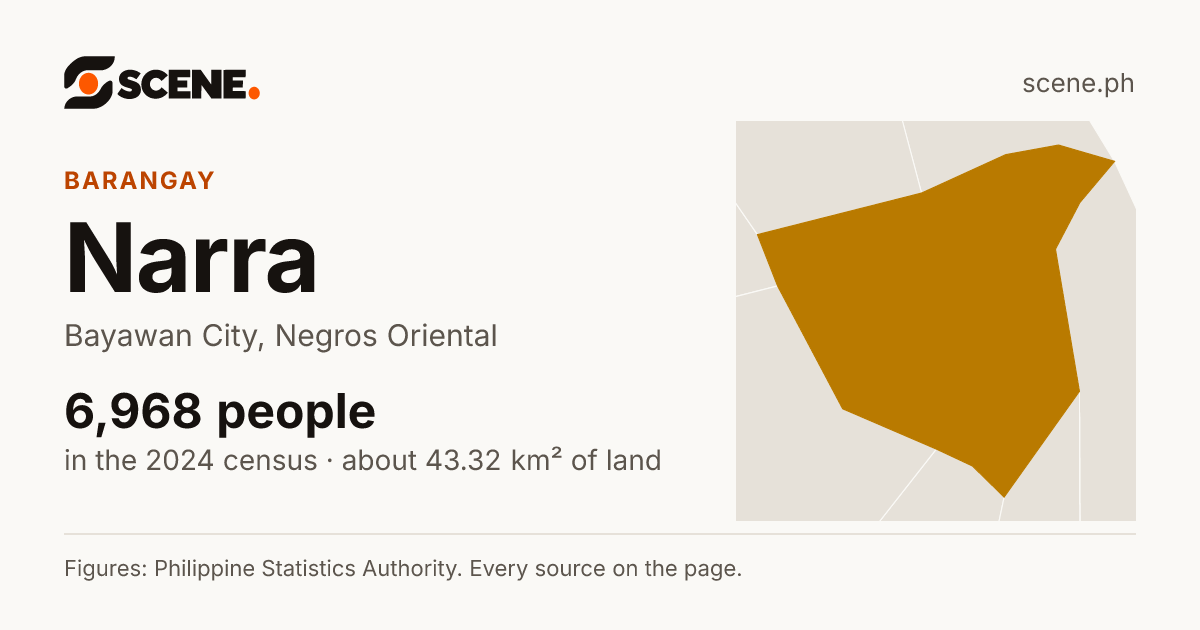 Narra, Bayawan City, barangay: 6,968 people in the 2024 census