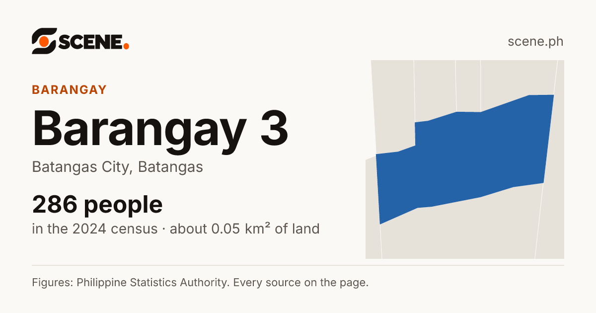Barangay 3, Batangas City, barangay: 286 people in the 2024 census