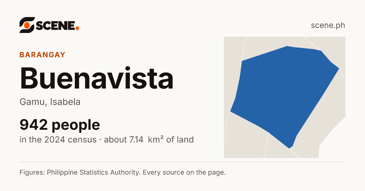 Buenavista, Gamu, barangay: 942 people in the 2024 census