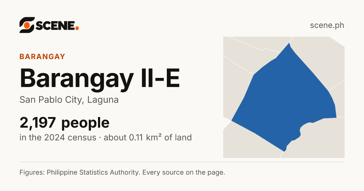 Barangay II-E, San Pablo City, barangay: 2,197 people in the 2024 census