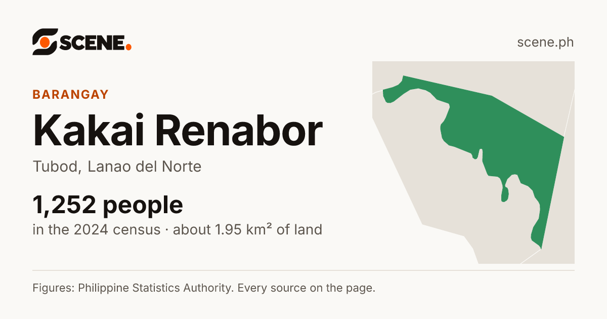 Kakai Renabor, Tubod, barangay: 1,252 people in the 2024 census