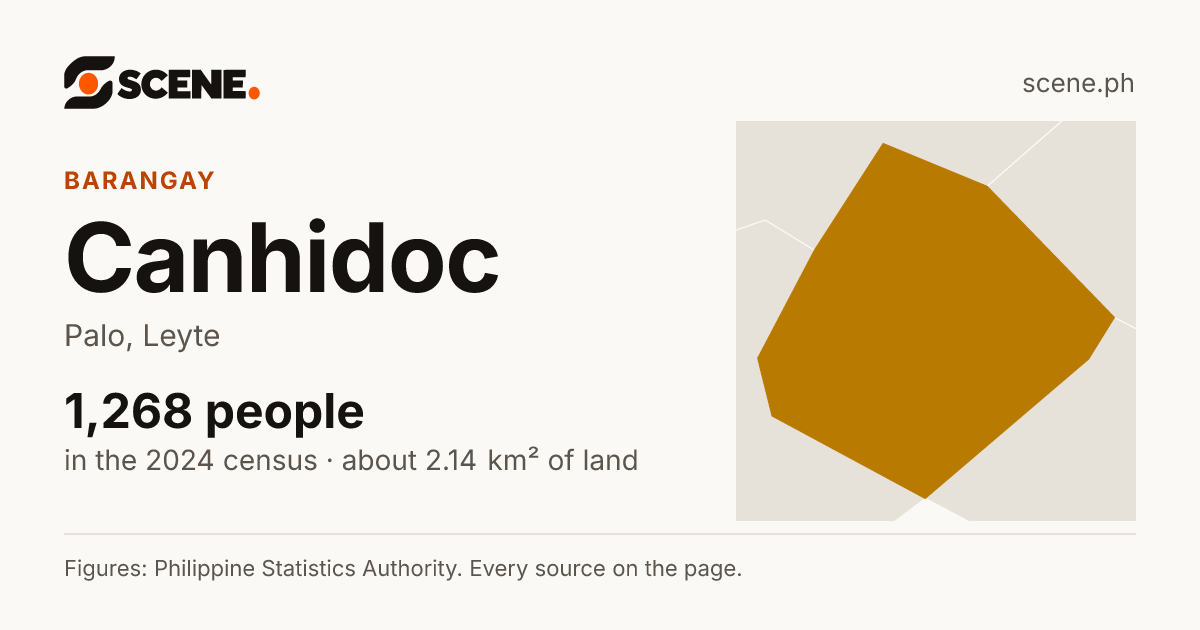 Canhidoc, Palo, barangay: 1,268 people in the 2024 census