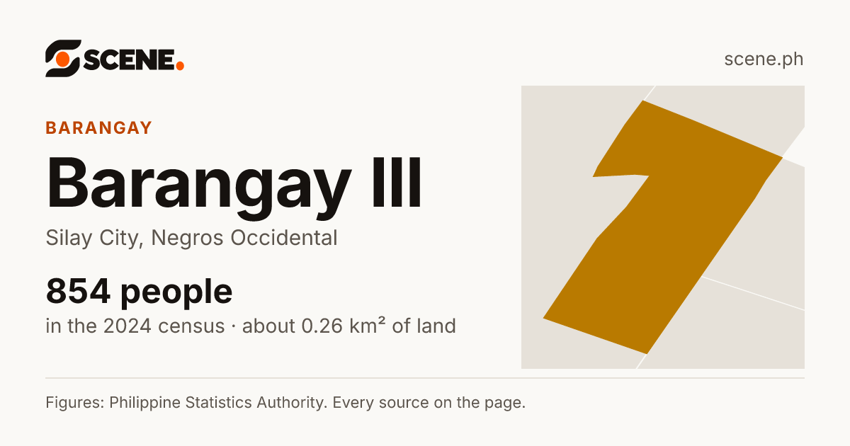 Barangay III, Silay City, barangay: 854 people in the 2024 census