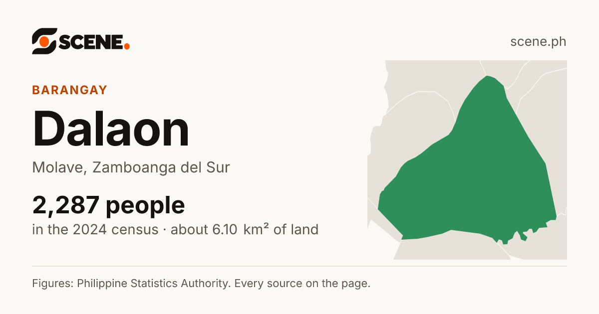 Dalaon, Molave, barangay: 2,287 people in the 2024 census