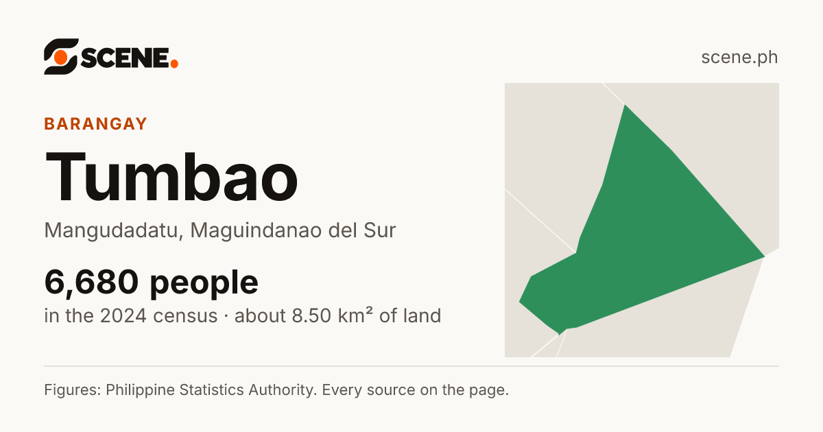 Tumbao, Mangudadatu, barangay: 6,680 people in the 2024 census