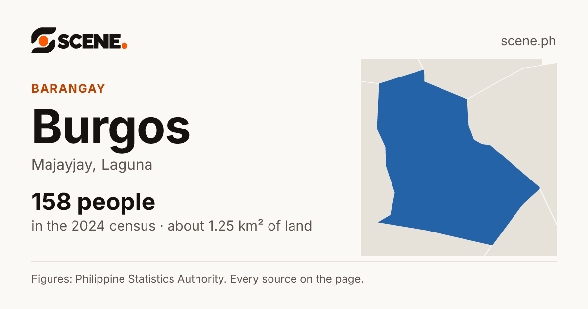 Burgos, Majayjay, barangay: 158 people in the 2024 census