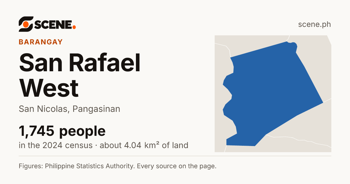 San Rafael West, San Nicolas, barangay: 1,745 people in the 2024 census