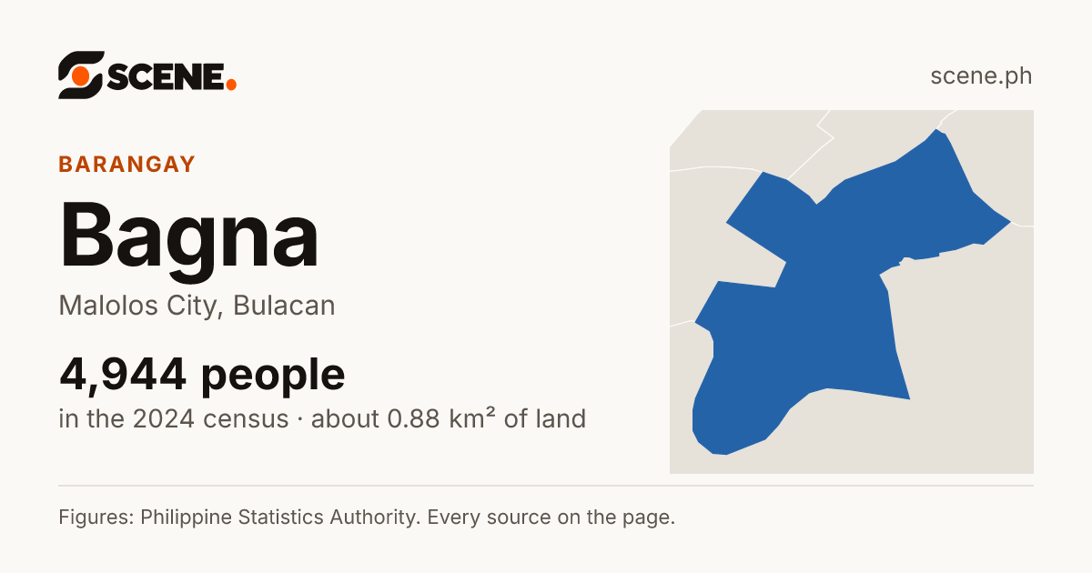 Bagna, Malolos City, barangay: 4,944 people in the 2024 census