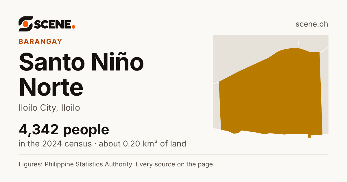 Santo Niño Norte, Iloilo City, barangay: 4,342 people in the 2024 census
