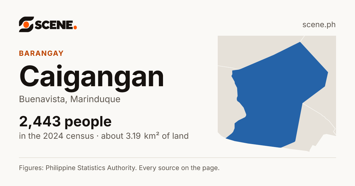 Caigangan, Buenavista, barangay: 2,443 people in the 2024 census