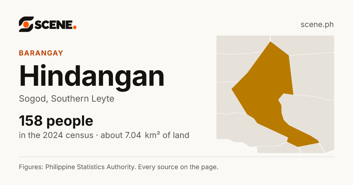 Hindangan, Sogod, barangay: 158 people in the 2024 census