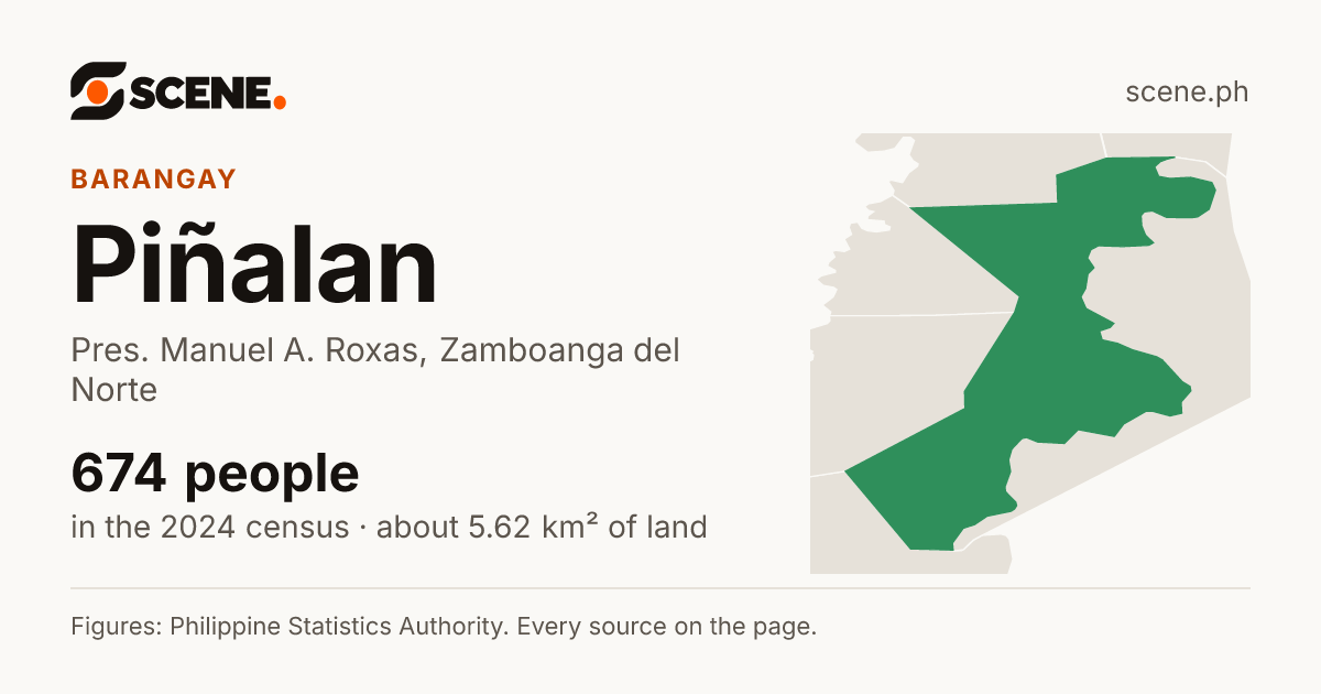 Piñalan, Pres. Manuel A. Roxas, barangay: 674 people in the 2024 census