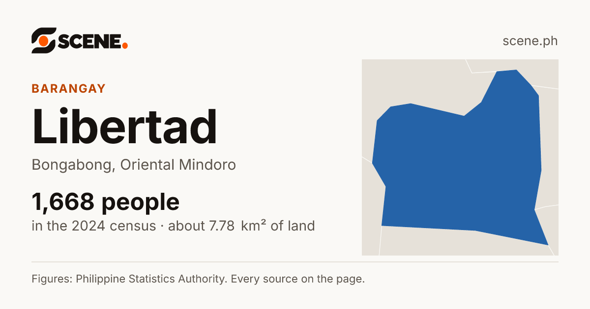 Libertad, Bongabong, barangay: 1,668 people in the 2024 census