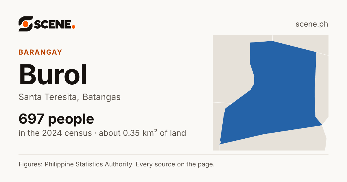 Burol, Santa Teresita, barangay: 697 people in the 2024 census