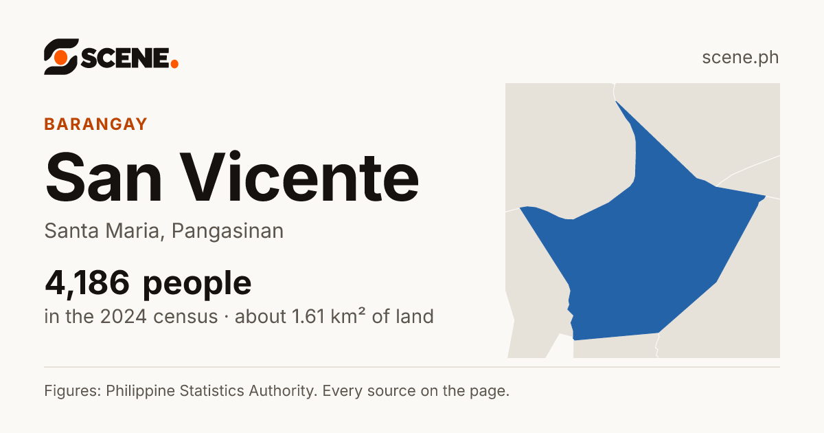 San Vicente, Santa Maria, Pangasinan, barangay: 4,186 people in the 2024 census