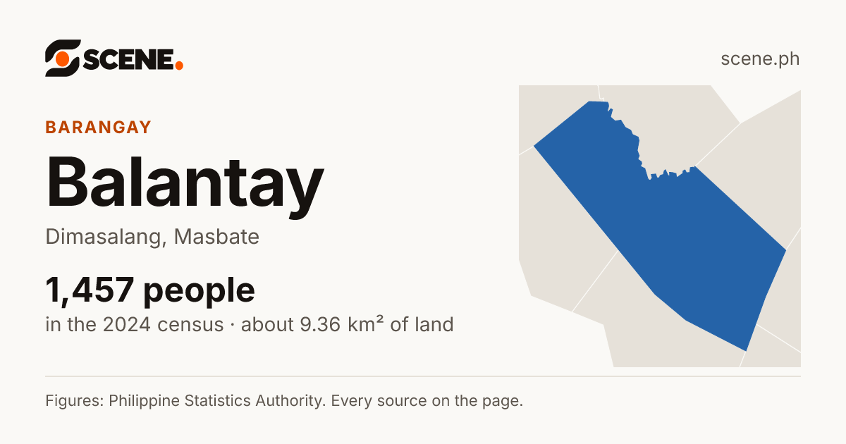 Balantay, Dimasalang, barangay: 1,457 people in the 2024 census