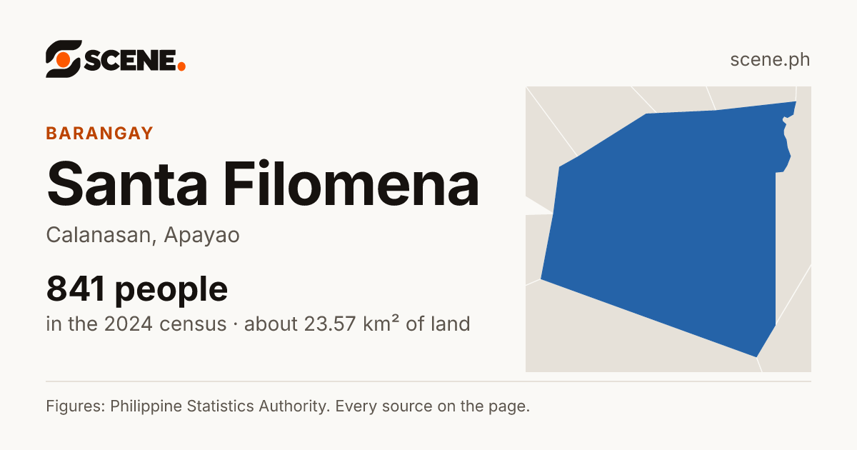 Santa Filomena, Calanasan, barangay: 841 people in the 2024 census