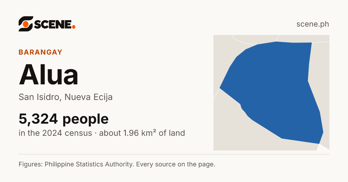 Alua, San Isidro, barangay: 5,324 people in the 2024 census