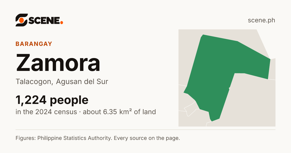 Zamora, Talacogon, barangay: 1,224 people in the 2024 census