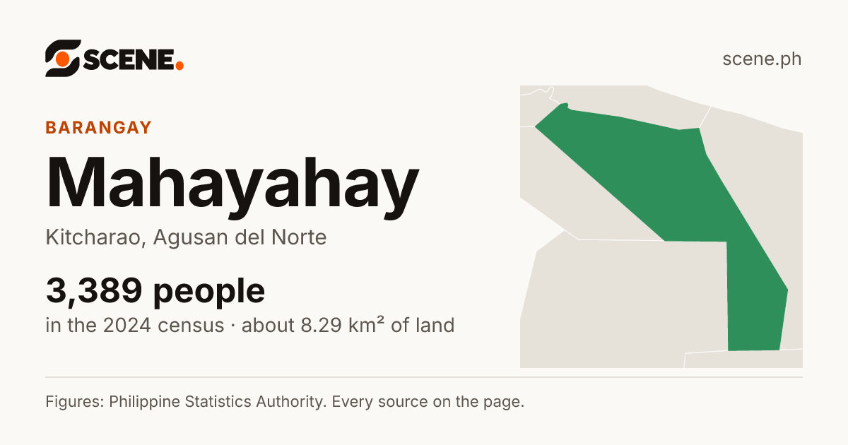 Mahayahay, Kitcharao, barangay: 3,389 people in the 2024 census