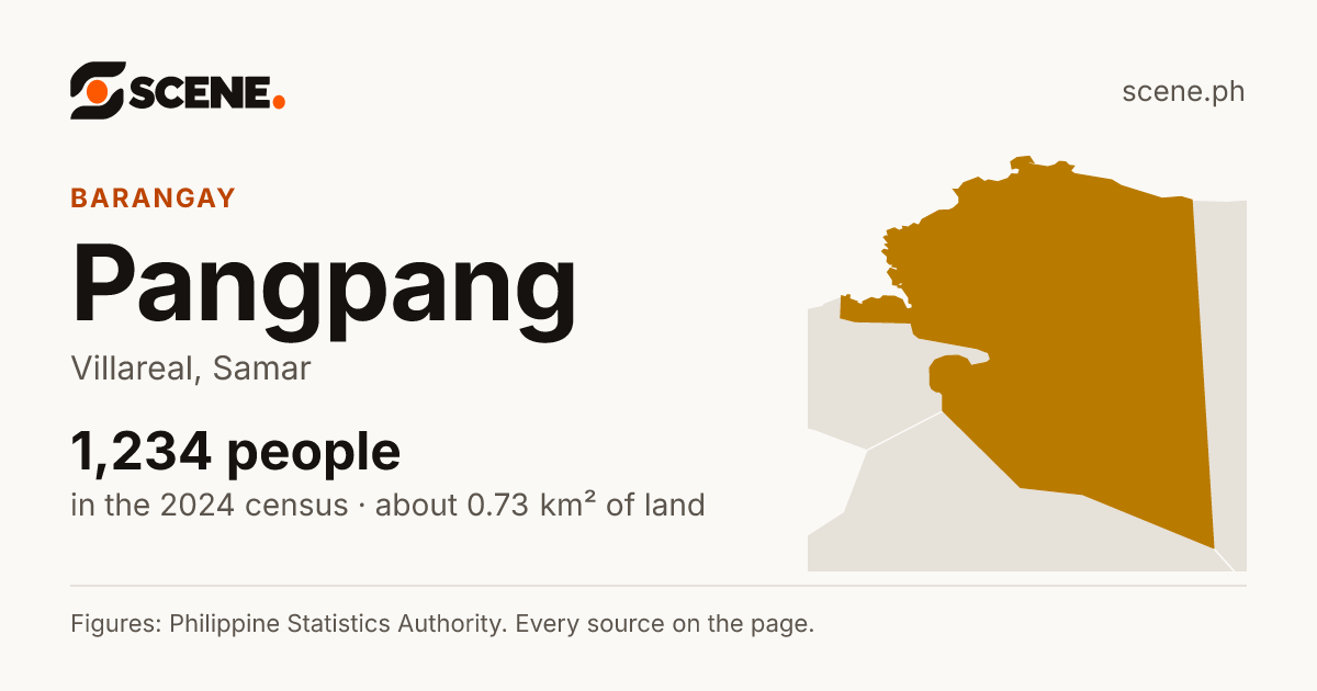 Pangpang, Villareal, barangay: 1,234 people in the 2024 census