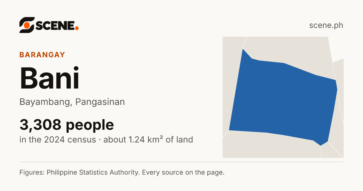 Bani, Bayambang, barangay: 3,308 people in the 2024 census
