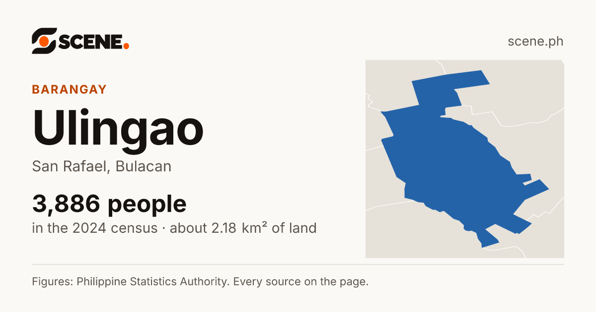Ulingao, San Rafael, barangay: 3,886 people in the 2024 census