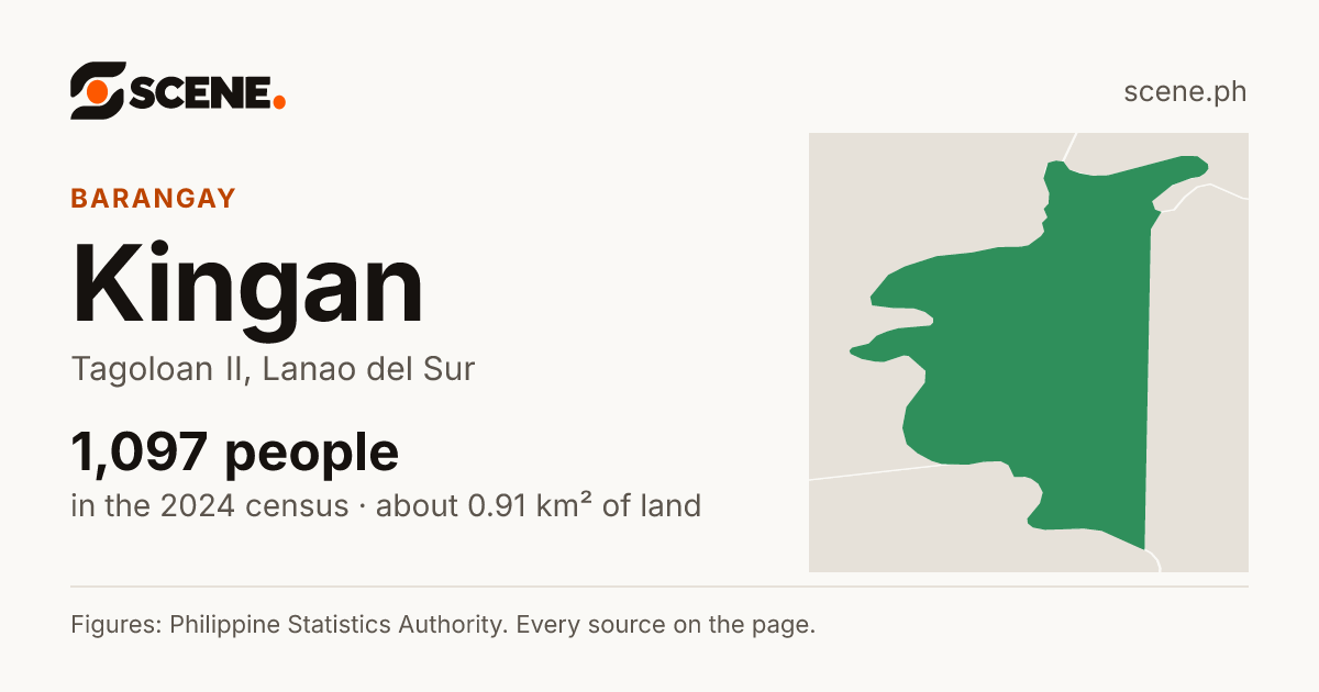 Kingan, Tagoloan II, barangay: 1,097 people in the 2024 census